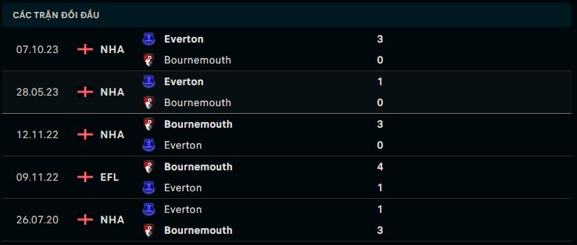 Đội hình của Everton