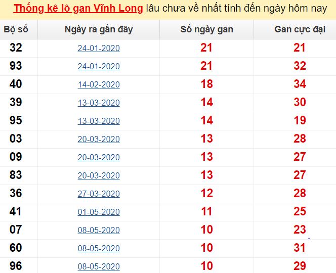 Dự đoán cho đài Bình Dương